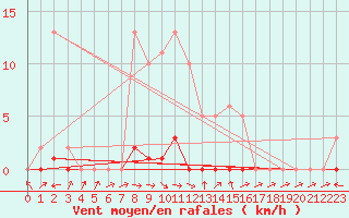 Courbe de la force du vent pour Saclas (91)