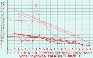 Courbe de la force du vent pour Lans-en-Vercors - Les Allires (38)