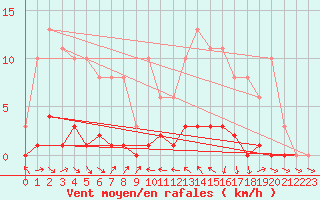 Courbe de la force du vent pour Lans-en-Vercors (38)