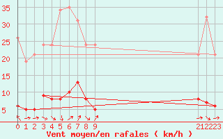 Courbe de la force du vent pour Valleraugue - Pont Neuf (30)