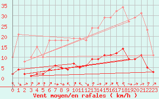 Courbe de la force du vent pour Gjilan (Kosovo)