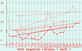 Courbe de la force du vent pour Saint-Bauzile (07)