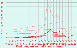 Courbe de la force du vent pour Saint-Paul-lez-Durance (13)