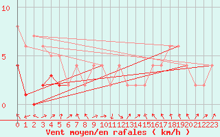 Courbe de la force du vent pour Orense