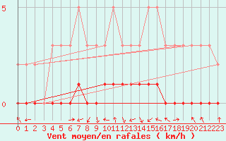 Courbe de la force du vent pour Rmering-ls-Puttelange (57)