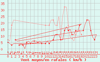 Courbe de la force du vent pour Alta Lufthavn