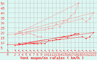 Courbe de la force du vent pour Cerisiers (89)