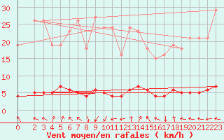 Courbe de la force du vent pour Sanary-sur-Mer (83)