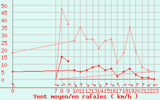 Courbe de la force du vent pour Saint-Laurent-du-Pont (38)