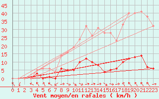 Courbe de la force du vent pour Montalbn