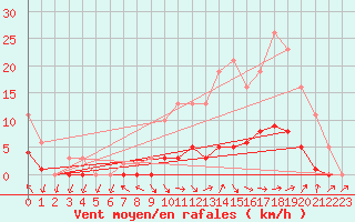 Courbe de la force du vent pour Isle-sur-la-Sorgue (84)