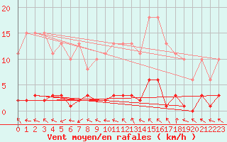 Courbe de la force du vent pour Cabris (13)