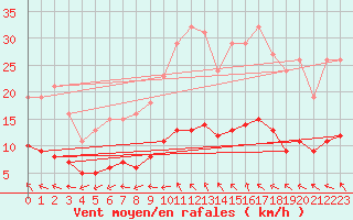 Courbe de la force du vent pour Sainte-Ouenne (79)