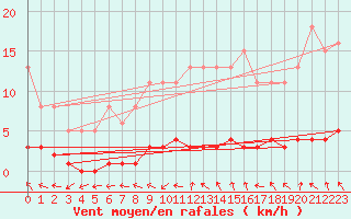 Courbe de la force du vent pour Amiens - Dury (80)