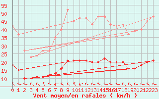 Courbe de la force du vent pour Lagarrigue (81)