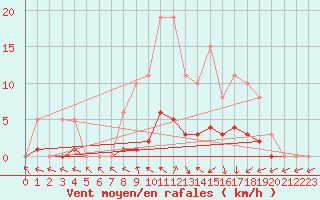 Courbe de la force du vent pour Coulommes-et-Marqueny (08)