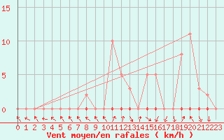 Courbe de la force du vent pour Gjilan (Kosovo)