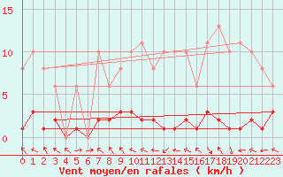 Courbe de la force du vent pour Sermange-Erzange (57)