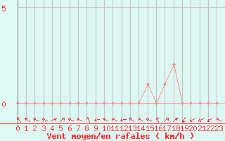 Courbe de la force du vent pour Manlleu (Esp)