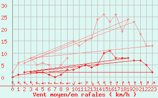 Courbe de la force du vent pour Grasque (13)