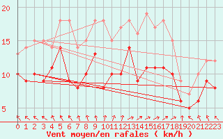 Courbe de la force du vent pour Ernage (Be)