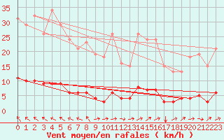 Courbe de la force du vent pour Prades-le-Lez - Le Viala (34)