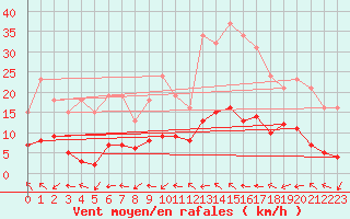 Courbe de la force du vent pour Le Luc (83)