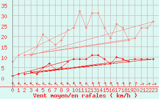 Courbe de la force du vent pour Asnelles (14)