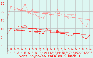 Courbe de la force du vent pour Isle-sur-la-Sorgue (84)