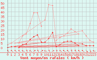 Courbe de la force du vent pour Cavalaire-sur-Mer (83)