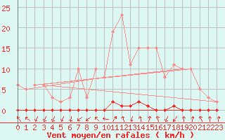 Courbe de la force du vent pour Xonrupt-Longemer (88)