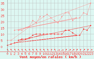 Courbe de la force du vent pour Nonaville (16)