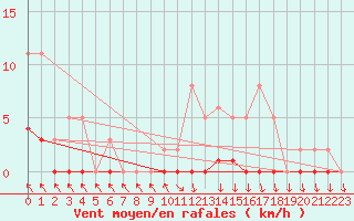 Courbe de la force du vent pour Herbault (41)