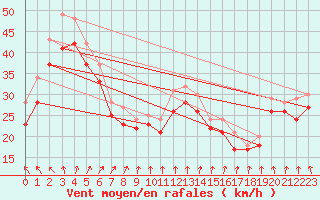 Courbe de la force du vent pour le bateau C6VR7