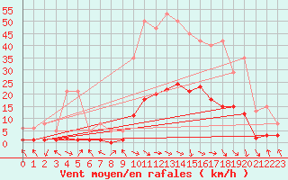 Courbe de la force du vent pour Recoubeau (26)