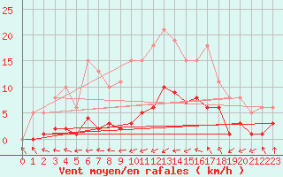 Courbe de la force du vent pour Montredon des Corbires (11)