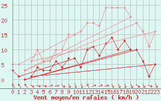 Courbe de la force du vent pour Bonnecombe - Les Salces (48)