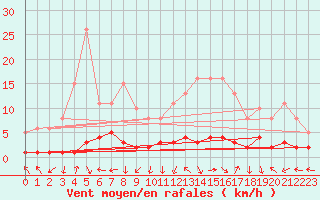 Courbe de la force du vent pour Saint-Laurent-du-Pont (38)