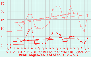 Courbe de la force du vent pour Isle-sur-la-Sorgue (84)