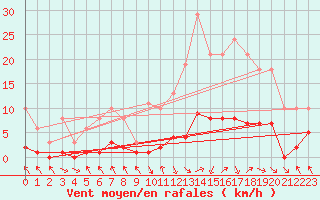 Courbe de la force du vent pour Cerisiers (89)