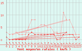 Courbe de la force du vent pour Sandillon (45)