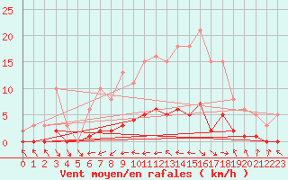 Courbe de la force du vent pour Fameck (57)