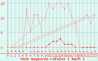 Courbe de la force du vent pour Saclas (91)