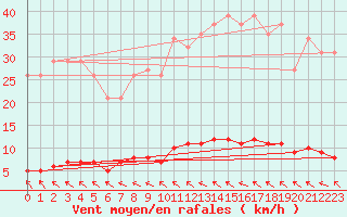 Courbe de la force du vent pour Lasfaillades (81)