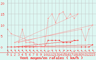 Courbe de la force du vent pour Cerisiers (89)