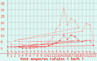 Courbe de la force du vent pour Le Vigan (30)