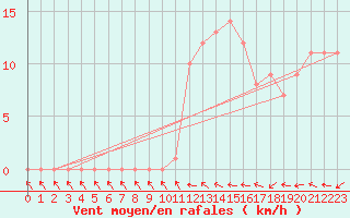 Courbe de la force du vent pour Mirepoix (09)