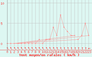 Courbe de la force du vent pour Gap-Sud (05)