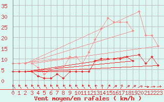 Courbe de la force du vent pour Sorcy-Bauthmont (08)