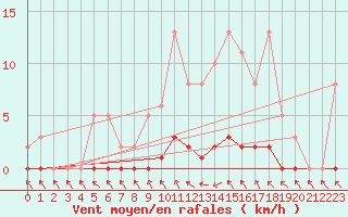 Courbe de la force du vent pour Verneuil (78)